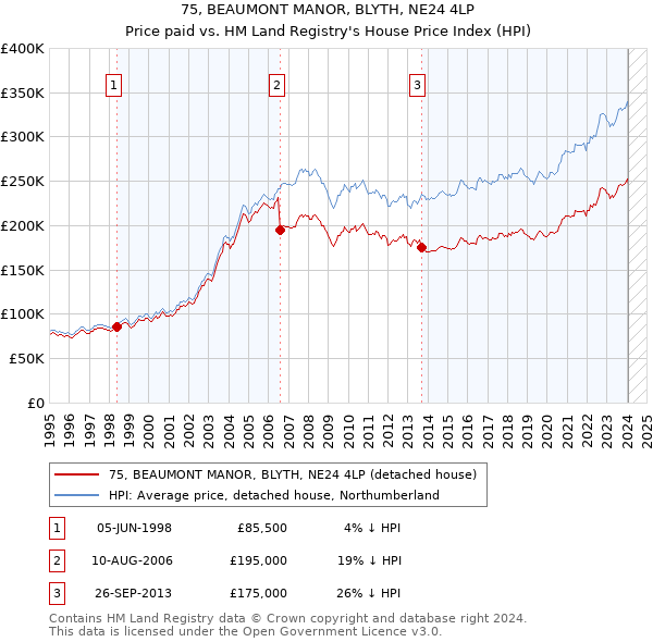 75, BEAUMONT MANOR, BLYTH, NE24 4LP: Price paid vs HM Land Registry's House Price Index