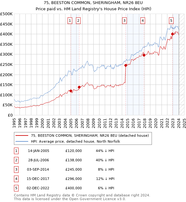 75, BEESTON COMMON, SHERINGHAM, NR26 8EU: Price paid vs HM Land Registry's House Price Index
