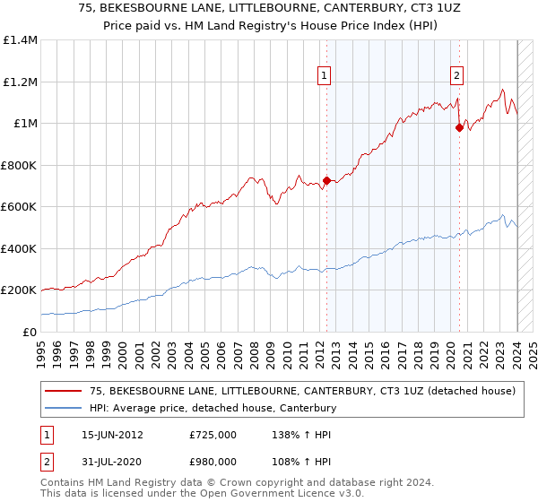 75, BEKESBOURNE LANE, LITTLEBOURNE, CANTERBURY, CT3 1UZ: Price paid vs HM Land Registry's House Price Index