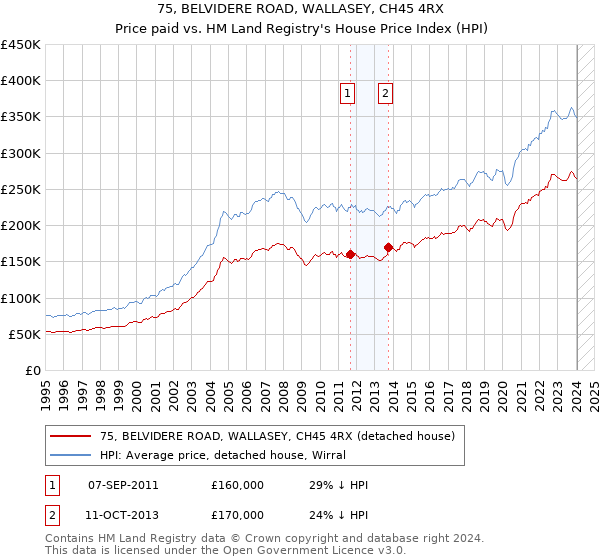 75, BELVIDERE ROAD, WALLASEY, CH45 4RX: Price paid vs HM Land Registry's House Price Index