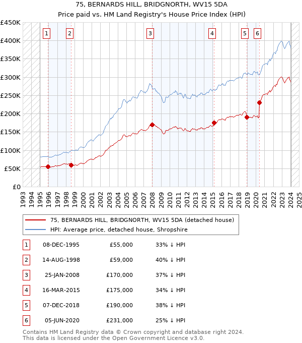 75, BERNARDS HILL, BRIDGNORTH, WV15 5DA: Price paid vs HM Land Registry's House Price Index