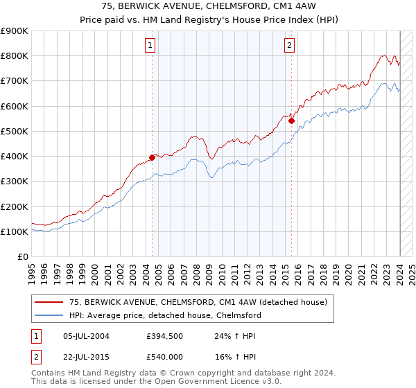 75, BERWICK AVENUE, CHELMSFORD, CM1 4AW: Price paid vs HM Land Registry's House Price Index
