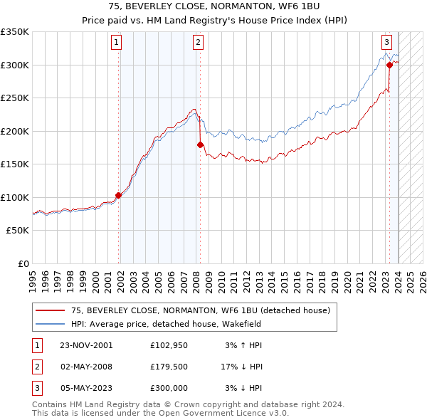 75, BEVERLEY CLOSE, NORMANTON, WF6 1BU: Price paid vs HM Land Registry's House Price Index