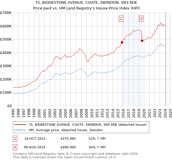 75, BIDDESTONE AVENUE, COATE, SWINDON, SN3 6DE: Price paid vs HM Land Registry's House Price Index