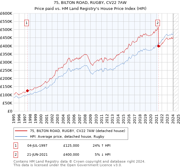 75, BILTON ROAD, RUGBY, CV22 7AW: Price paid vs HM Land Registry's House Price Index