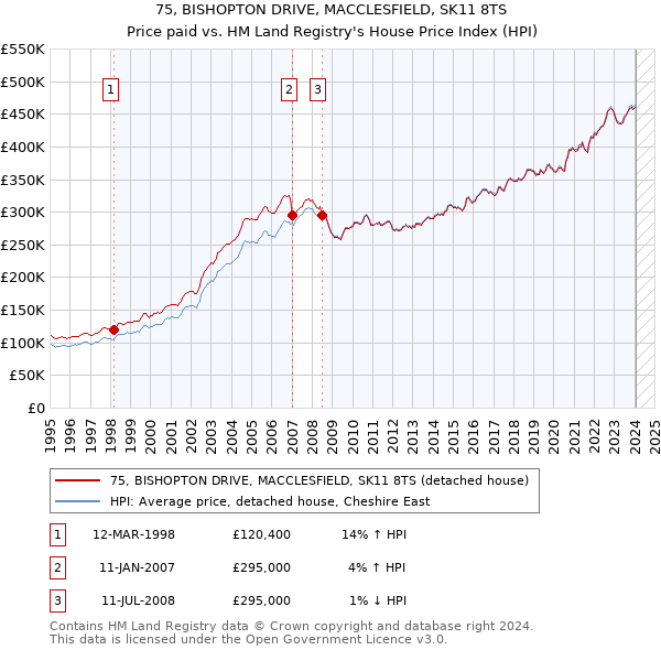 75, BISHOPTON DRIVE, MACCLESFIELD, SK11 8TS: Price paid vs HM Land Registry's House Price Index