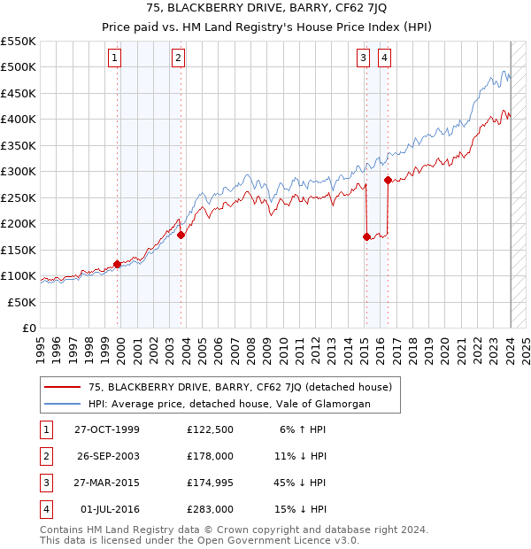 75, BLACKBERRY DRIVE, BARRY, CF62 7JQ: Price paid vs HM Land Registry's House Price Index