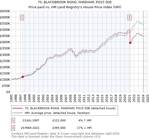 75, BLACKBROOK ROAD, FAREHAM, PO15 5DE: Price paid vs HM Land Registry's House Price Index