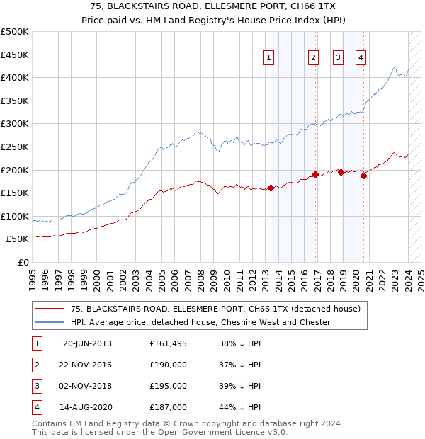 75, BLACKSTAIRS ROAD, ELLESMERE PORT, CH66 1TX: Price paid vs HM Land Registry's House Price Index