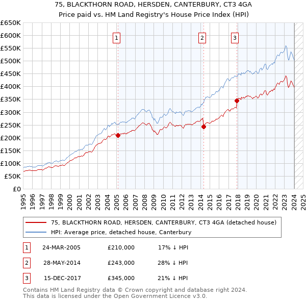 75, BLACKTHORN ROAD, HERSDEN, CANTERBURY, CT3 4GA: Price paid vs HM Land Registry's House Price Index