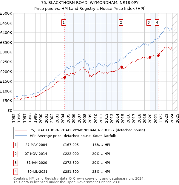 75, BLACKTHORN ROAD, WYMONDHAM, NR18 0PY: Price paid vs HM Land Registry's House Price Index