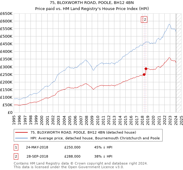 75, BLOXWORTH ROAD, POOLE, BH12 4BN: Price paid vs HM Land Registry's House Price Index