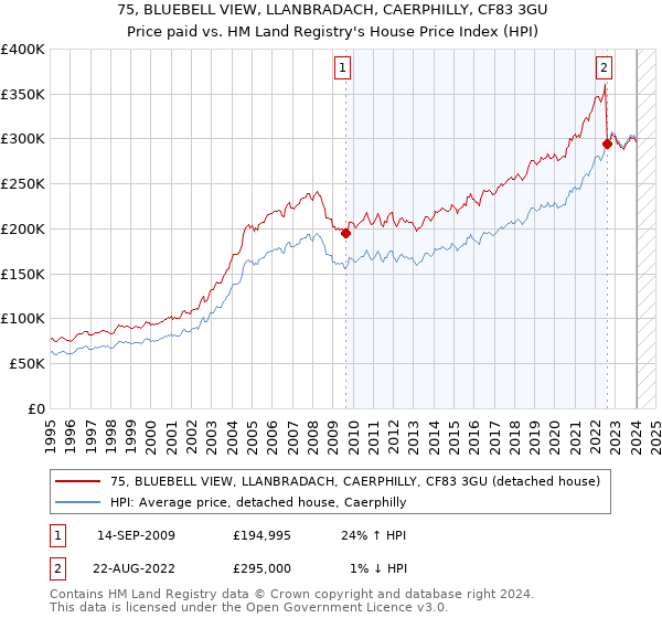 75, BLUEBELL VIEW, LLANBRADACH, CAERPHILLY, CF83 3GU: Price paid vs HM Land Registry's House Price Index