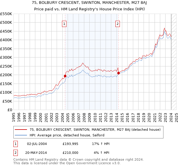 75, BOLBURY CRESCENT, SWINTON, MANCHESTER, M27 8AJ: Price paid vs HM Land Registry's House Price Index