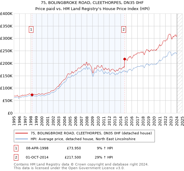 75, BOLINGBROKE ROAD, CLEETHORPES, DN35 0HF: Price paid vs HM Land Registry's House Price Index