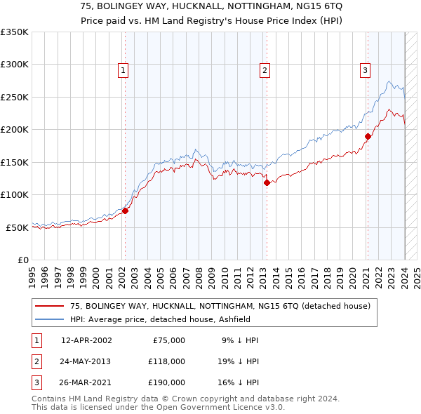 75, BOLINGEY WAY, HUCKNALL, NOTTINGHAM, NG15 6TQ: Price paid vs HM Land Registry's House Price Index