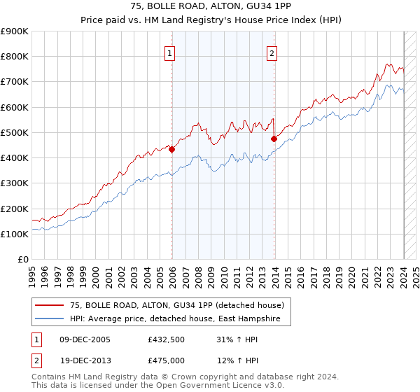 75, BOLLE ROAD, ALTON, GU34 1PP: Price paid vs HM Land Registry's House Price Index