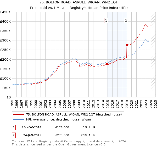 75, BOLTON ROAD, ASPULL, WIGAN, WN2 1QT: Price paid vs HM Land Registry's House Price Index