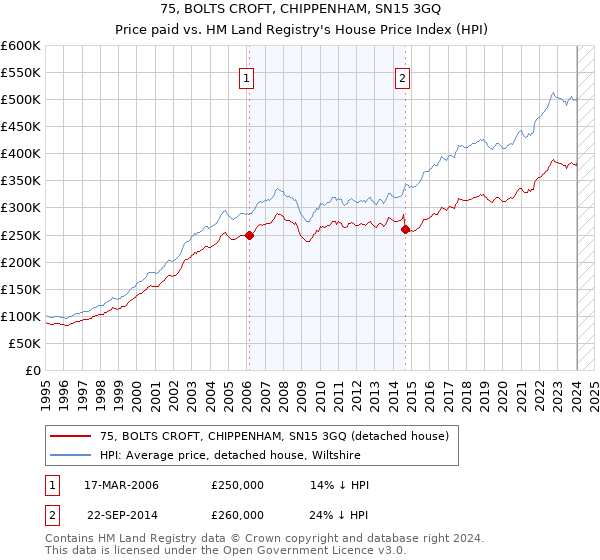 75, BOLTS CROFT, CHIPPENHAM, SN15 3GQ: Price paid vs HM Land Registry's House Price Index