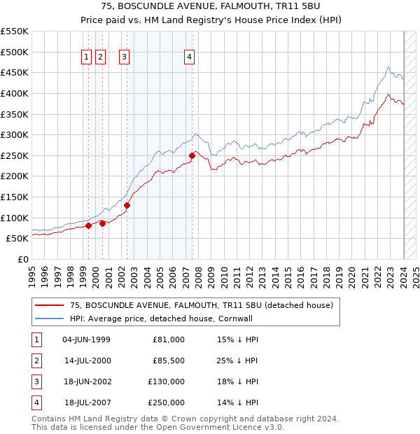 75, BOSCUNDLE AVENUE, FALMOUTH, TR11 5BU: Price paid vs HM Land Registry's House Price Index