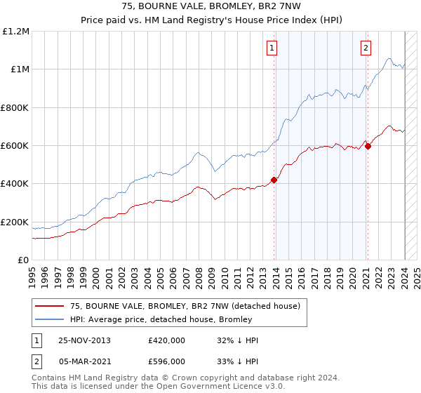 75, BOURNE VALE, BROMLEY, BR2 7NW: Price paid vs HM Land Registry's House Price Index