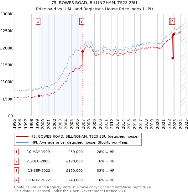 75, BOWES ROAD, BILLINGHAM, TS23 2BU: Price paid vs HM Land Registry's House Price Index