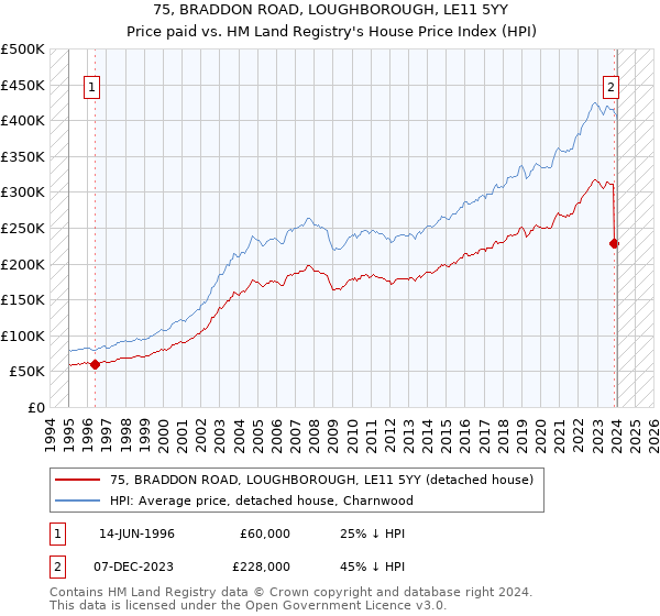 75, BRADDON ROAD, LOUGHBOROUGH, LE11 5YY: Price paid vs HM Land Registry's House Price Index