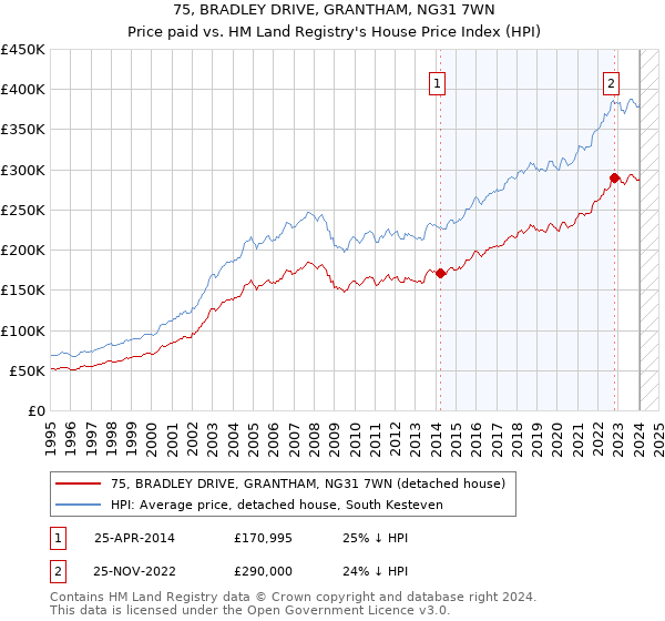 75, BRADLEY DRIVE, GRANTHAM, NG31 7WN: Price paid vs HM Land Registry's House Price Index