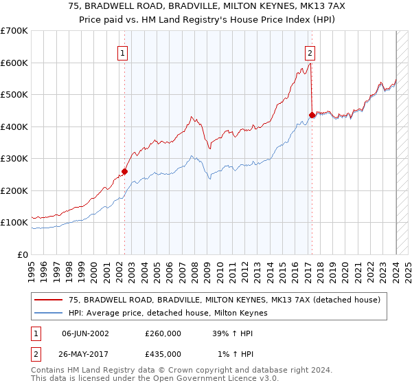 75, BRADWELL ROAD, BRADVILLE, MILTON KEYNES, MK13 7AX: Price paid vs HM Land Registry's House Price Index