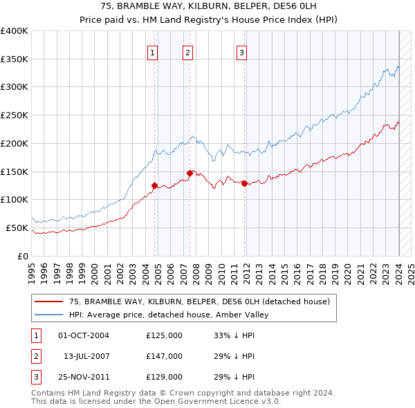 75, BRAMBLE WAY, KILBURN, BELPER, DE56 0LH: Price paid vs HM Land Registry's House Price Index