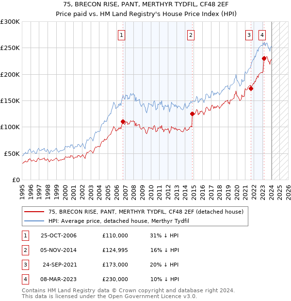 75, BRECON RISE, PANT, MERTHYR TYDFIL, CF48 2EF: Price paid vs HM Land Registry's House Price Index