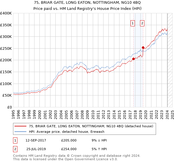 75, BRIAR GATE, LONG EATON, NOTTINGHAM, NG10 4BQ: Price paid vs HM Land Registry's House Price Index