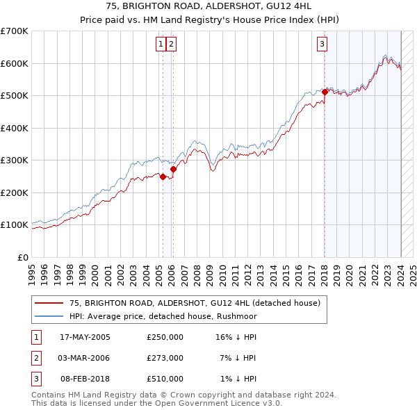 75, BRIGHTON ROAD, ALDERSHOT, GU12 4HL: Price paid vs HM Land Registry's House Price Index