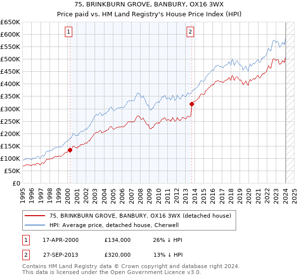 75, BRINKBURN GROVE, BANBURY, OX16 3WX: Price paid vs HM Land Registry's House Price Index