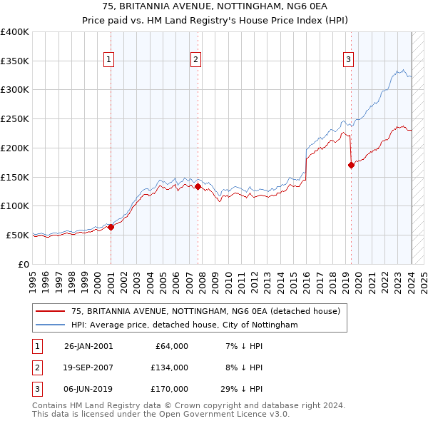 75, BRITANNIA AVENUE, NOTTINGHAM, NG6 0EA: Price paid vs HM Land Registry's House Price Index