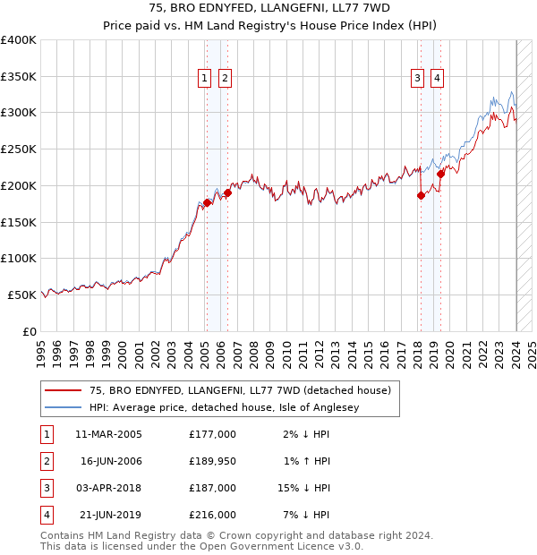 75, BRO EDNYFED, LLANGEFNI, LL77 7WD: Price paid vs HM Land Registry's House Price Index