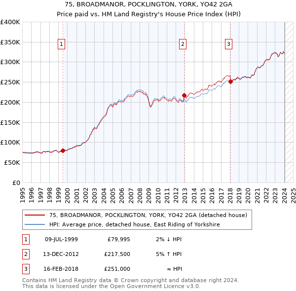 75, BROADMANOR, POCKLINGTON, YORK, YO42 2GA: Price paid vs HM Land Registry's House Price Index