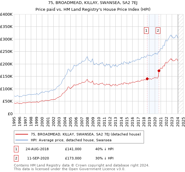 75, BROADMEAD, KILLAY, SWANSEA, SA2 7EJ: Price paid vs HM Land Registry's House Price Index