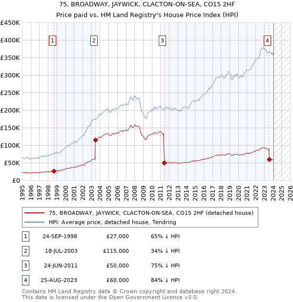 75, BROADWAY, JAYWICK, CLACTON-ON-SEA, CO15 2HF: Price paid vs HM Land Registry's House Price Index