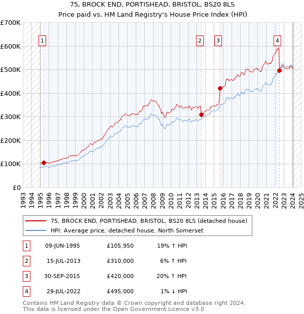 75, BROCK END, PORTISHEAD, BRISTOL, BS20 8LS: Price paid vs HM Land Registry's House Price Index