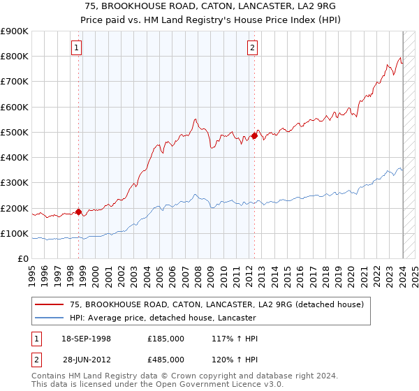 75, BROOKHOUSE ROAD, CATON, LANCASTER, LA2 9RG: Price paid vs HM Land Registry's House Price Index