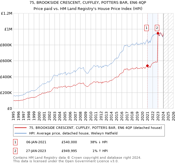 75, BROOKSIDE CRESCENT, CUFFLEY, POTTERS BAR, EN6 4QP: Price paid vs HM Land Registry's House Price Index