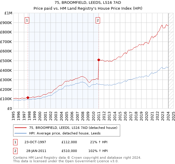 75, BROOMFIELD, LEEDS, LS16 7AD: Price paid vs HM Land Registry's House Price Index