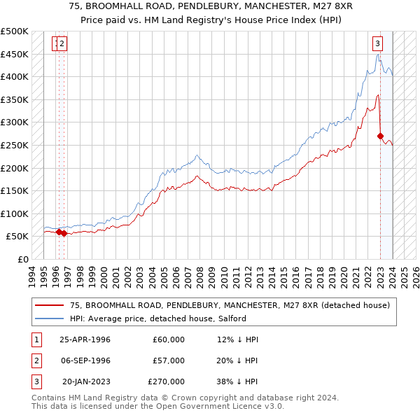 75, BROOMHALL ROAD, PENDLEBURY, MANCHESTER, M27 8XR: Price paid vs HM Land Registry's House Price Index