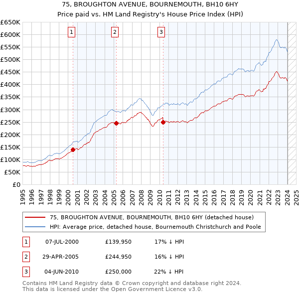 75, BROUGHTON AVENUE, BOURNEMOUTH, BH10 6HY: Price paid vs HM Land Registry's House Price Index