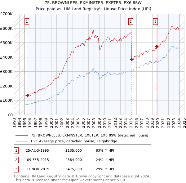 75, BROWNLEES, EXMINSTER, EXETER, EX6 8SW: Price paid vs HM Land Registry's House Price Index