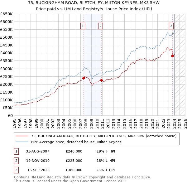 75, BUCKINGHAM ROAD, BLETCHLEY, MILTON KEYNES, MK3 5HW: Price paid vs HM Land Registry's House Price Index