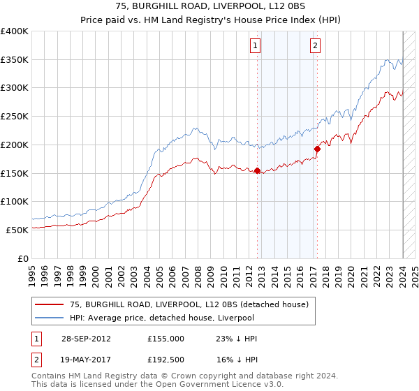75, BURGHILL ROAD, LIVERPOOL, L12 0BS: Price paid vs HM Land Registry's House Price Index