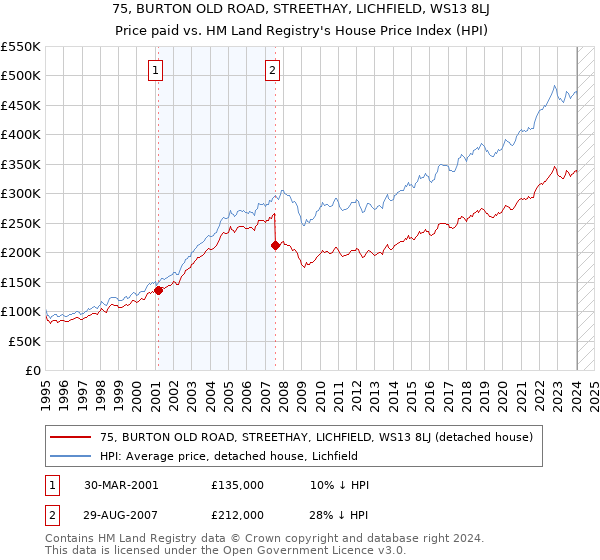 75, BURTON OLD ROAD, STREETHAY, LICHFIELD, WS13 8LJ: Price paid vs HM Land Registry's House Price Index