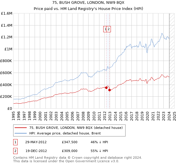 75, BUSH GROVE, LONDON, NW9 8QX: Price paid vs HM Land Registry's House Price Index